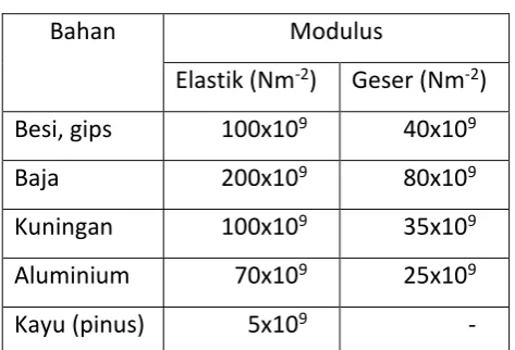 Tabel 2. Modulus Elastik 