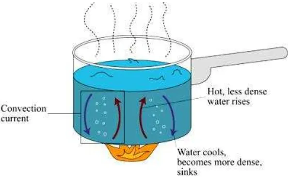 Gambar 2. Proses konversi pada pemanasan air 