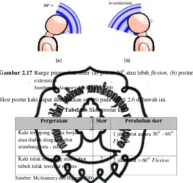 Gambar 2.17 Range pergerakan leher (a) postur 200 atau lebih flexion, (b) postur 