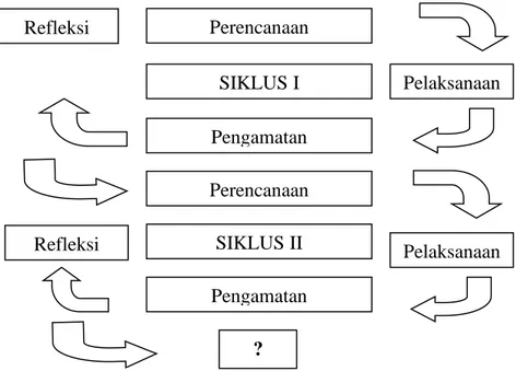 Gambar 3.2 Siklus Kegiatan PTK 