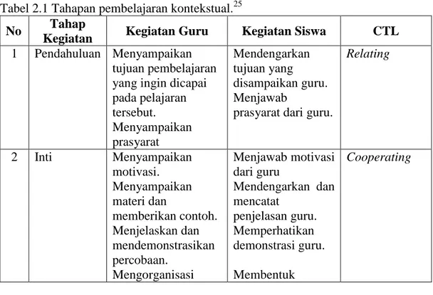 Tabel 2.1 Tahapan pembelajaran kontekstual. 25 No  Tahap 