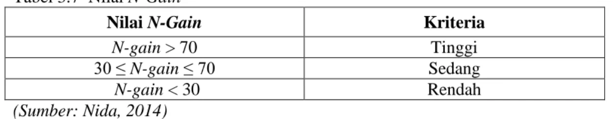 Tabel 3.7  Nilai N-Gain 