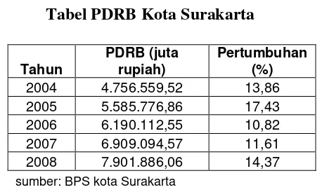 Tabel 1.1 Tabel PDRB Kota Surakarta 