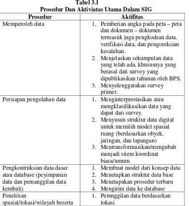 Tabel 3.1 Prosedur Dan Aktiviatas Utama Dalam SIG 