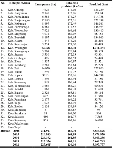 Tabel 1. Luas Panen, Rata-Rata Produksi dan Produksi Ubi Kayu Menurut Kabupaten/Kota di Jawa Tengah 2006 