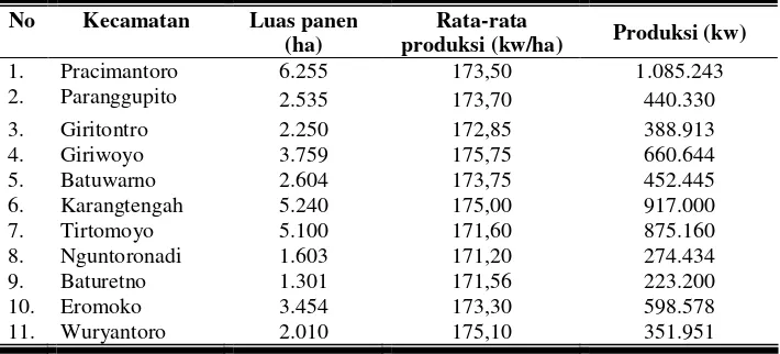 Tabel 3. Luas Panen, Rata-Rata Produksi dan Produksi Ubi Kayu   Menurut Kecamatan di kabupaten Wonogiri 2007 