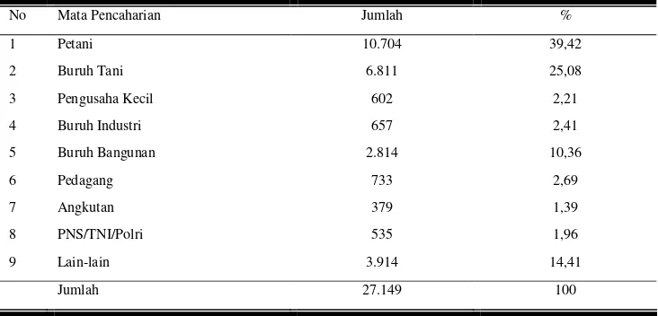 Tabel 9. Luas Tanah Menurut Penggunaannya di Kabupaten Wonogiri dan   Kecamatan Slogohimo kabupaten 