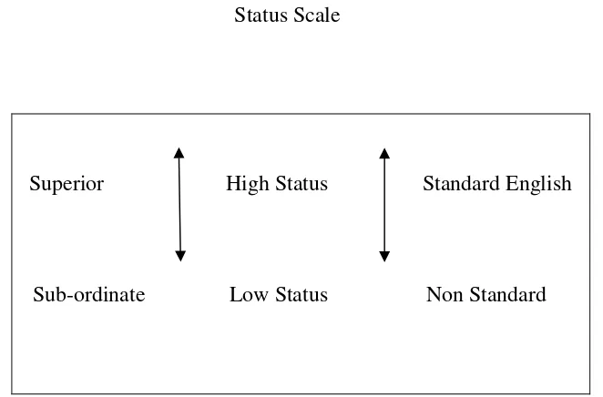 Figure 2 Status Scale 