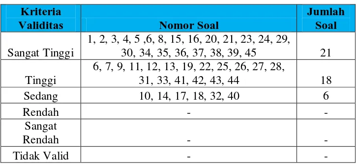 Tabel 3.3 Kriteria Validitas Ahli