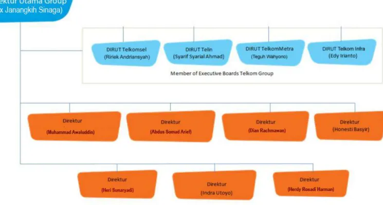 Gambar 1 Struktur organisasi Telkom Indonesia 
