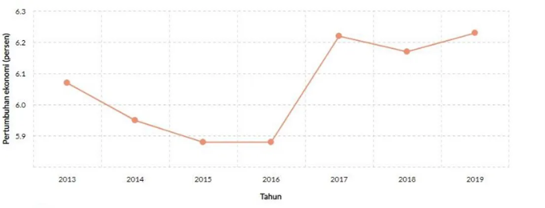 Gambar 2.1 Pertmbuhan Ekonomi Di Jakarta 2013 – 2019   (Sumber: Badan Pusat Statistik (BPS) DKI Jakarta) 