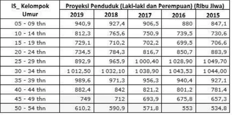 Tabel 2.2 Proyeksi Penduduk DKI Jakarta  (Sumber: Badan Pusat Statistik (BPS) DKI Jakarta) 