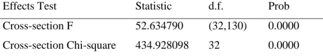 Tabel 3Hasil Estimasi Data Panel Dengan Uji Hausman  Test Summary  Chi-Sq Statistic  Chi-Sq