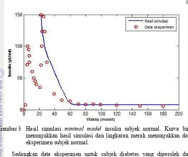 Gambar 3  Hasil simulasi minimal model insulin subjek normal. Kurva biru 