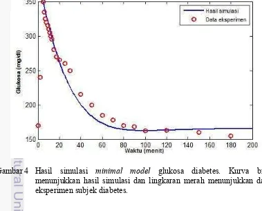 Gambar 4  Hasil simulasi minimal model glukosa diabetes. Kurva biru menunjukkan hasil simulasi dan lingkaran merah menunjukkan data eksperimen subjek diabetes