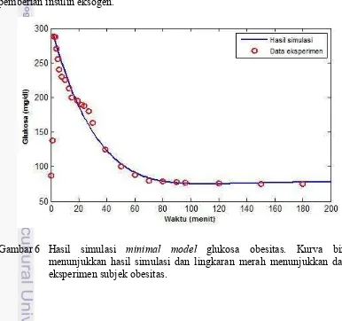 Gambar 6  Hasil simulasi minimal model glukosa obesitas. Kurva biru 
