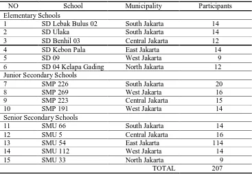 Table 1. Recapitulation of Participants 