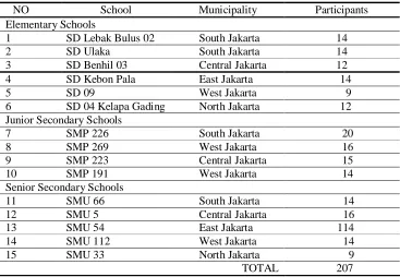 Table 1. Recapitulation of Participants 