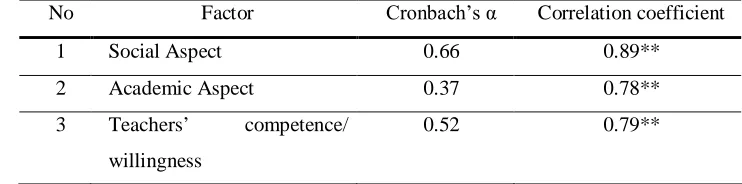 Table 3. The Reliability and Validity Attitudes toward the Inclusion of Visual Impairments 