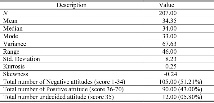 Table 4. Descriptive Statistic of Attitudes toward the Inclusion of Students with Visual Impairments Questionnaire 