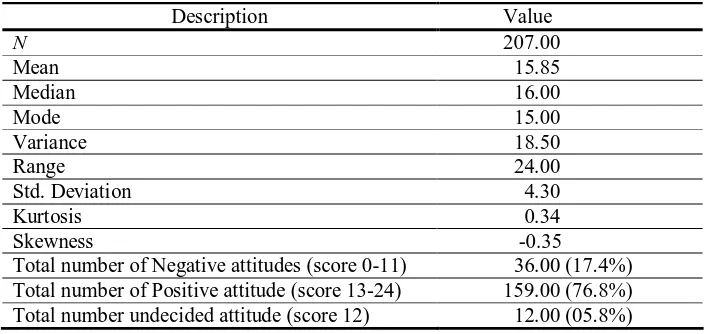Table 5. Descriptive Statistic of Social Aspect 