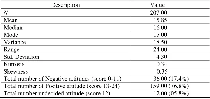 Table 5. Descriptive Statistic of Social Aspect 