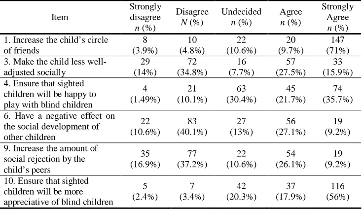 Table 6. Item Analysis for Social Aspect