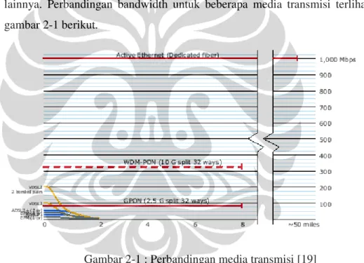 Gambar 2-1 : Perbandingan media transmisi [19] 