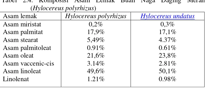 Tabel 2.3. Kandungan Gizi Buah Naga Daging Merah (Hylocereus 