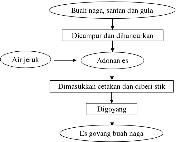 Gambar 3.1. Diagram Alir  Pembuatan Es Goyang Buah Naga 