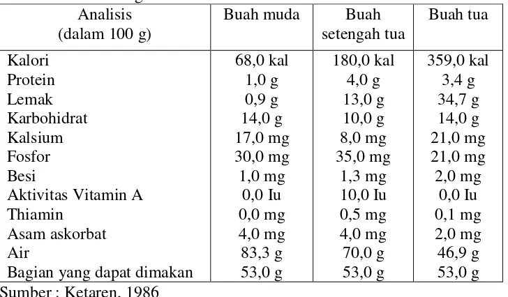 Tabel 2.1. Komposisi Kimia Daging Buah Kelapa pada Berbagai Tingkat Kematangan 
