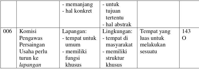 Tabel 7. Persepsi Kategori Object 