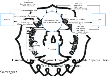 Gambar 3.4. Context Diagram Toko Online Hasil Pada Koperasi Usaha 