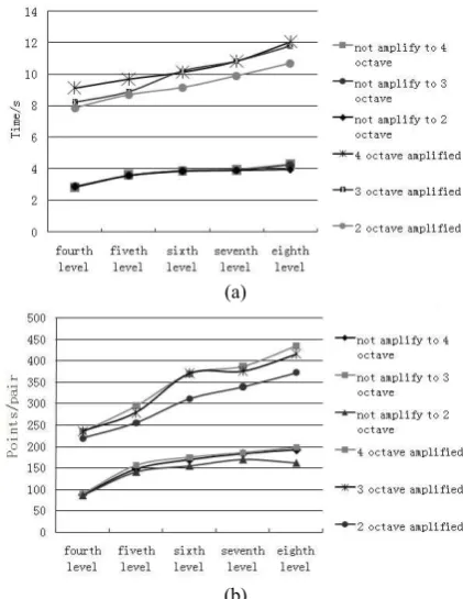 Figure 1. (a) Contrast the operation time of different SIFT 