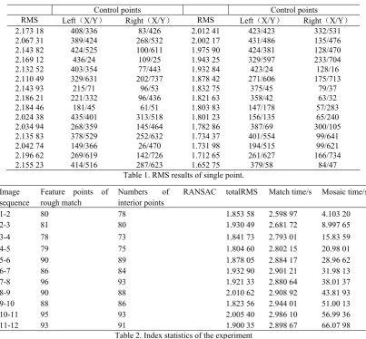 Table 1. RMS results of single point. 