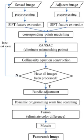 Figure 7. The diagram of the best seamline search based on  dynamic programming. 