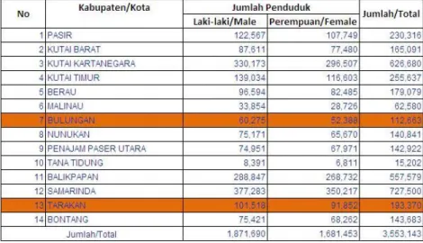 Tabel  diatas  merupakan  data  hasil  sensus  penduduk  Kalimantan  Timur  pada  tahun  2011,  pada  PT