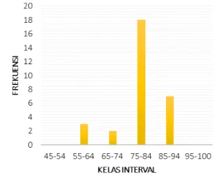 Gambar 2. Grafik Distribusi Frekuensi Kimia Siswa 