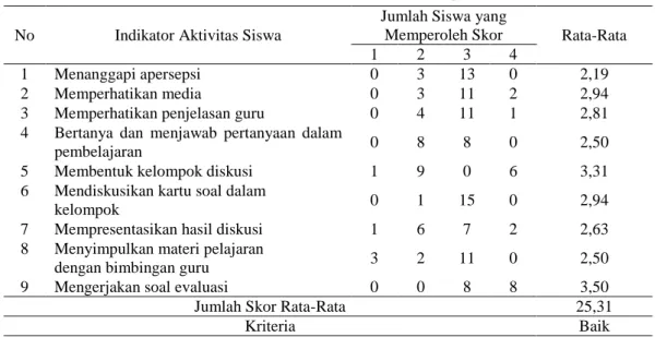 Tabel 11. Data Hasil Observasi Aktivitas Siswa pada Siklus II  No  Indikator Aktivitas Siswa 