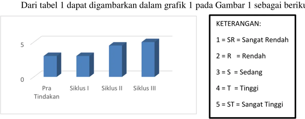 Gambar I grafik perkembangan Motivasi Belajar  0