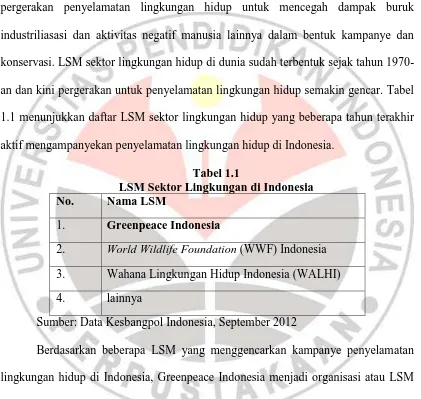Tabel 1.1 LSM Sektor Lingkungan di Indonesia 