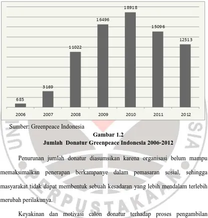 Gambar 1.2 Jumlah  Donatur Greenpeace Indonesia 2006-2012 
