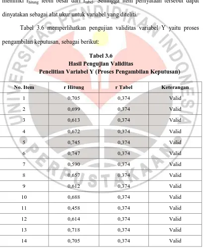 Tabel 3.6 memperlihatkan pengujian validitas variabel Y yaitu proses 