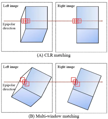 Figure 1.  Illumination of the difference between CLR matching and Multi-window matching  