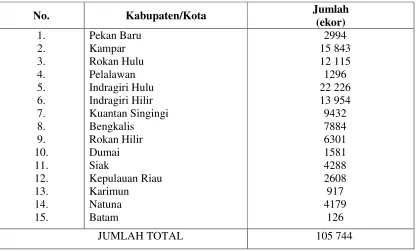 Tabel 1 Populasi sapi potong di Propinsi Riau tahun 2000 