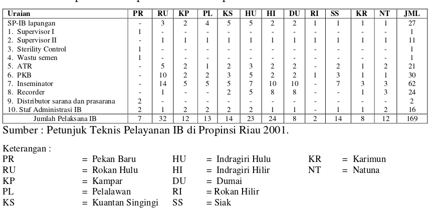 Tabel 5 Jumlah pelaksana IB per SP-IB II di Propinsi Riau tahun 2001 