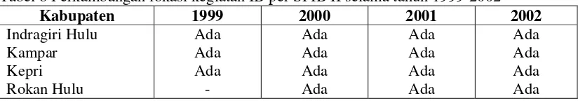 Tabel 8 Perkambangan lokasi kegiatan IB per SPIB II selama tahun 1999-2002 