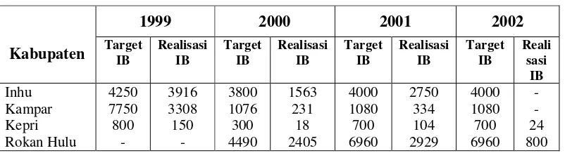 Tabel 10  Rekapitulasi target IB dan realisasi IB dari tahun 1999-2002. 