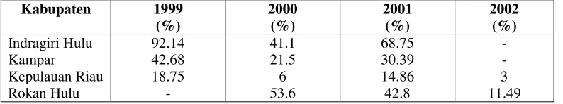 Tabel 11  Persentase realisasi IB dari tahun 1999-2002 