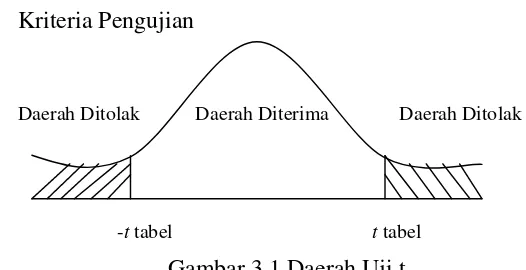 Gambar 3.1 Daerah Uji t 